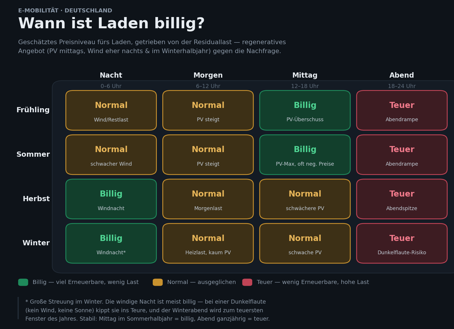 Matrix „Wann ist Laden billig?": Ladepreis-Niveau für E-Autos nach Jahreszeit (Frühling, Sommer, Herbst, Winter) und Tageszeit (Nacht, Morgen, Mittag, Abend), eingestuft als billig, normal oder teuer. Kernmuster: Mittag im Sommerhalbjahr ist billig (PV-Überschuss), der Abend ganzjährig teuer (Nachfragespitze), Herbst- und Winternächte billig (Wind). Im Winterabend droht bei Dunkelflaute der teuerste Fall.